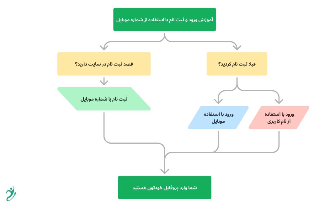 نقشه راه ورود