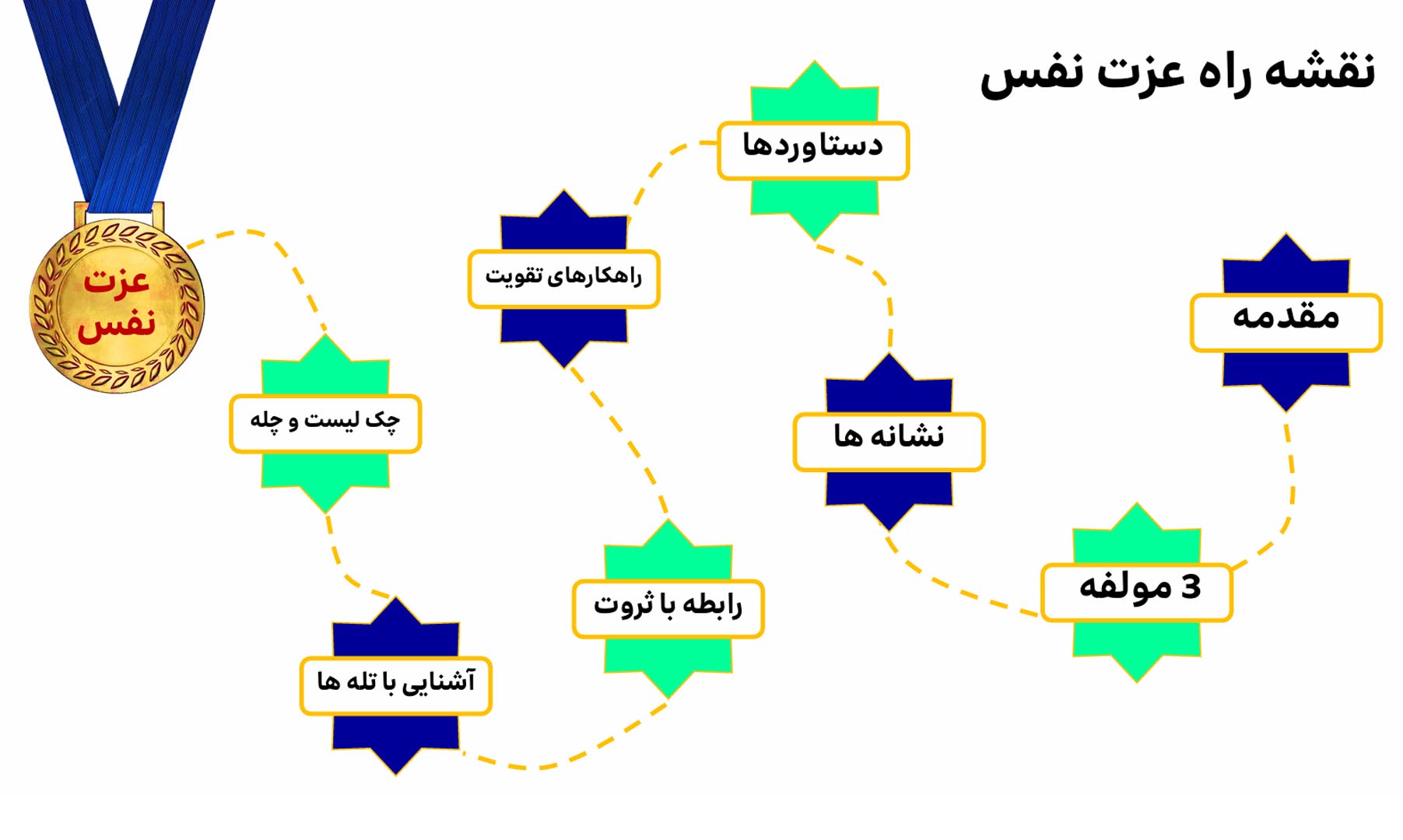 نقشه راه عزت نفس