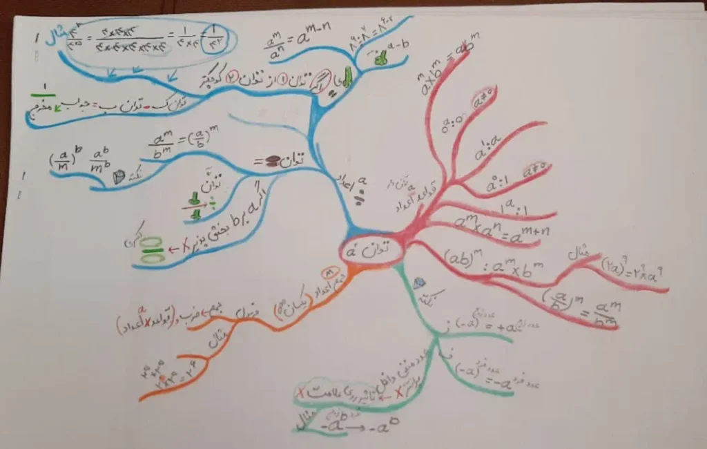 نمونه نقشه ذهنی